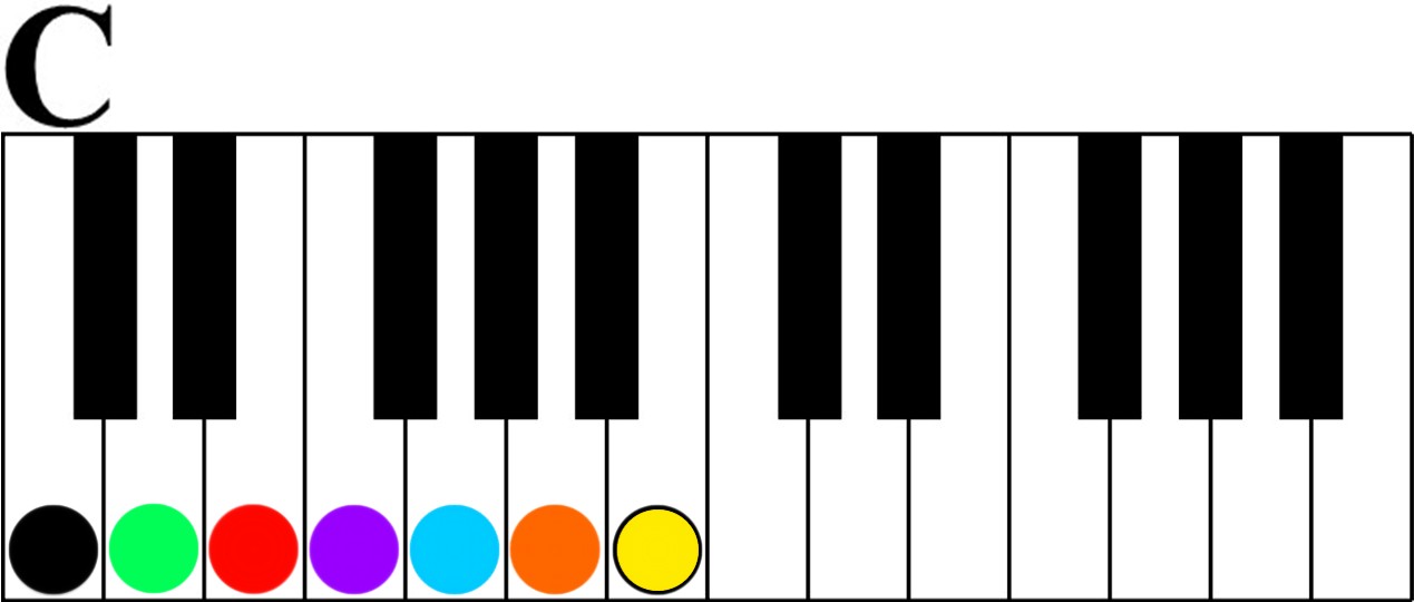 key of c on the piano keyshot-learn the notes in any key of music