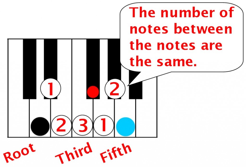 finding-a-major-chord-on-the-piano