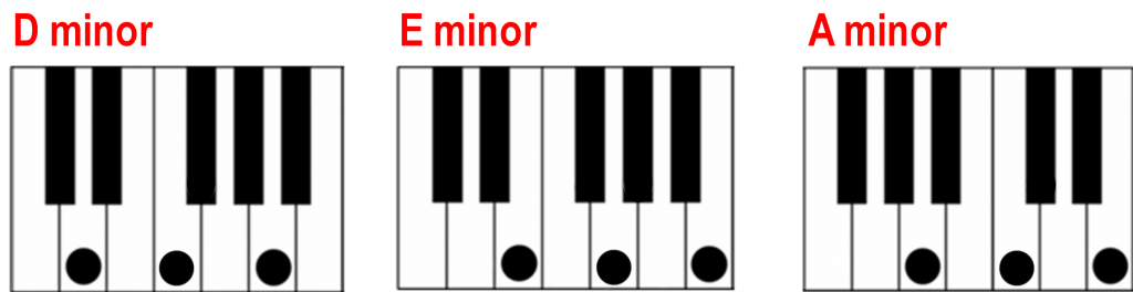 Finding a minor chord on the piano