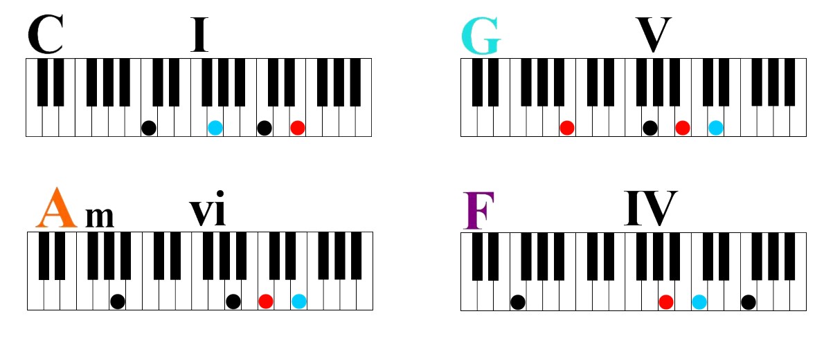 Learn Four Simple Chords To Play Hundreds Of Songs On Piano