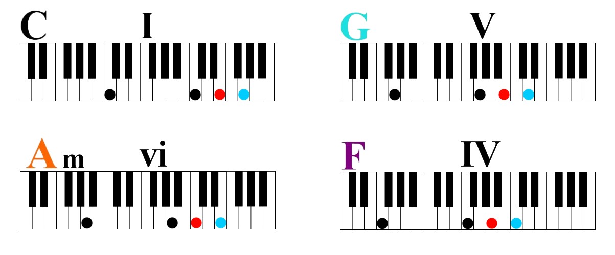 Learn Four Simple Chords To Play Hundreds Of Songs On Piano