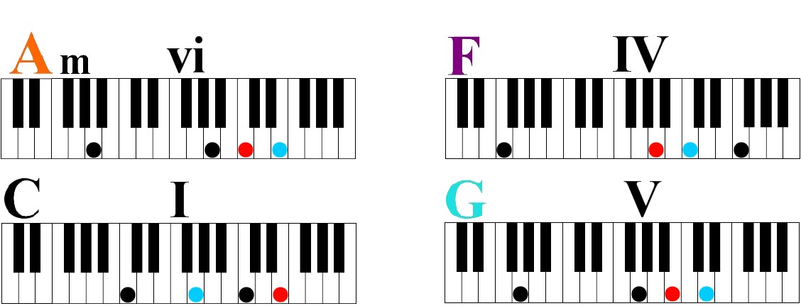 How To Play The Four Chord Song On Piano Chord Walls