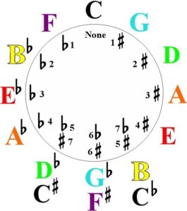 A Full Explanation of the Circle of fifths and How to Use it in Music-the circle of fifths