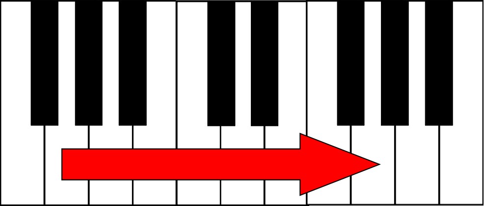 A Full Explanation of the Circle of fifths and How to Use it in Music 12 different notes in music