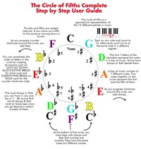 Circle of 5th Instructional Guide