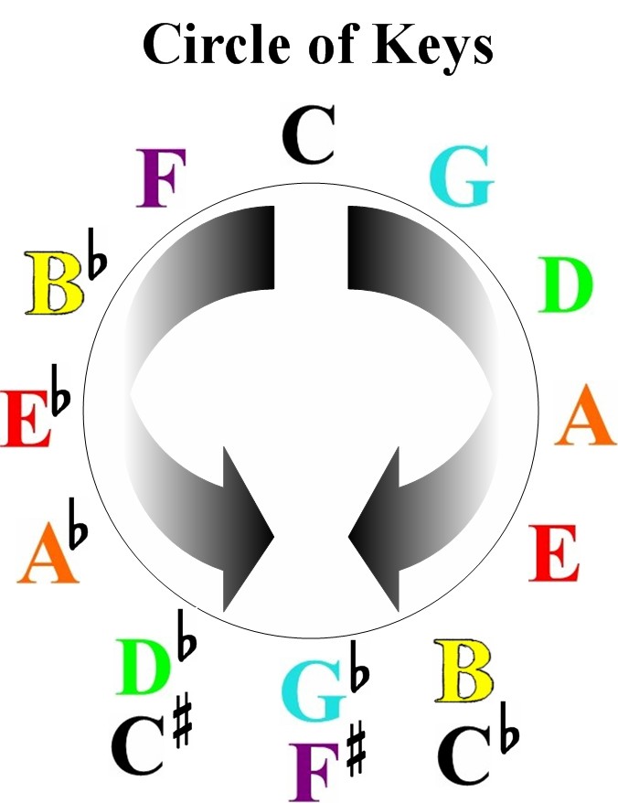 Circle of fifths and How to Use it in Music-circle of keys