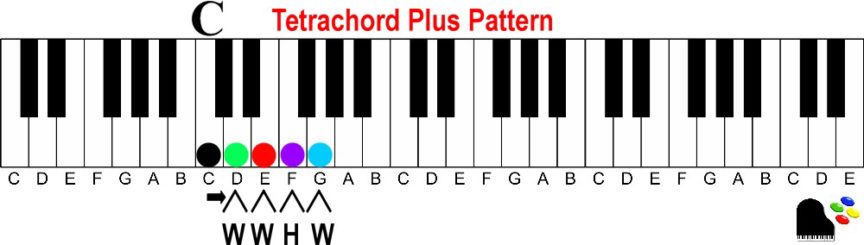 How to find the 3 most used chords in music in every Major key on the piano