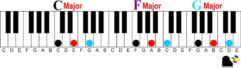 How to find the 3 most used chords in music in every Major key on the piano