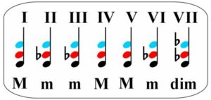 How Diatonic Harmony Works on the Piano | A Visual Way To Learn About