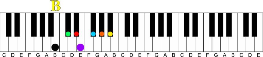 A Visual Way To Learn All 12 Major Keys Of Music On The Piano