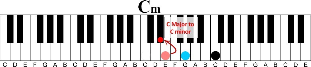 c major to c minor triad 1st inversion illustration