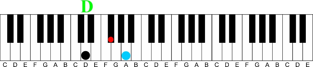 how to learn piano chords fast without reading music-d major triad