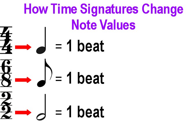 How to Use a Lead Sheet for professional sounding results at the piano-how time signatures change note values illustration