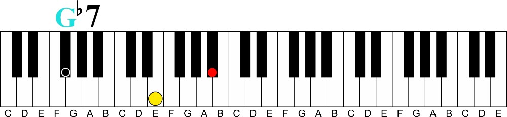 Chord Progression Learning Tool | Dominant to Major 7-g flat dominant 7 voicing