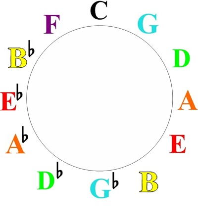 The Major 9 to minor 9 Chord Cycle