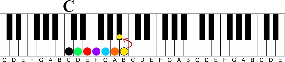 Chord Progression Learning Tool | Dominant to Major 7-how to find the dominant 7th in c major