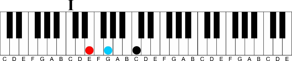 Add a Gospel Flavor to any song in 2 Easy Steps-1 chord first inversion c major