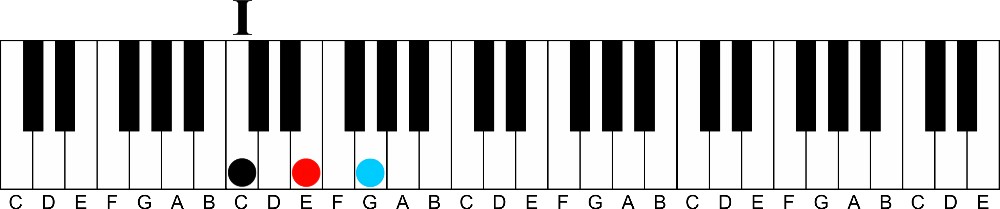 Add a Gospel Flavor to any Key of Music in 2 Easy Steps-1 chord c major