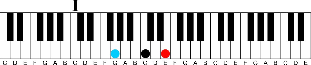 Add a Gospel Flavor to any Song in 2 Easy Steps-1 chord in c major 2nd inversion