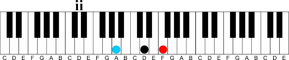 Add a Gospel Flavor to any Song in 2 Easy Steps-2 chord in c major 2nd inversion