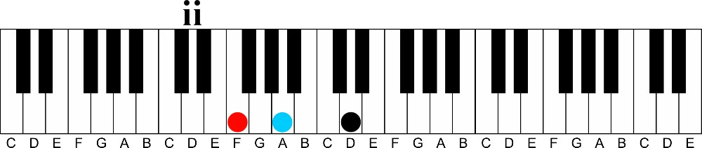 Add a Gospel Flavor to any song in 2 Easy Steps