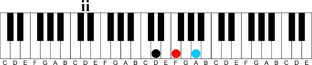 Add a Gospel Flavor to any Song in 2 Easy Steps-2 chord in c major root position