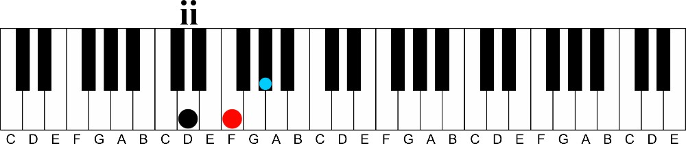 Add a Gospel Flavor to any Song in 2 Easy Steps-2 chord in c minor