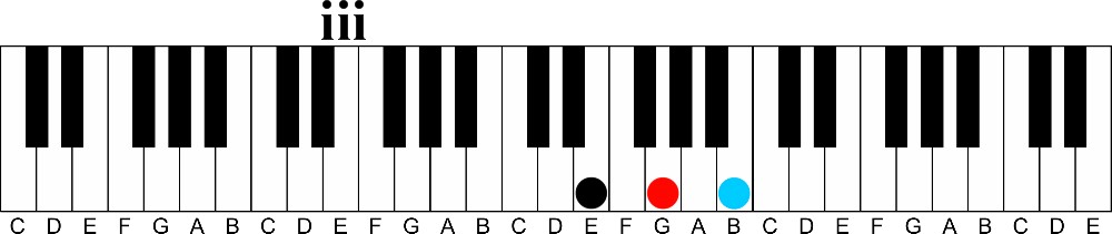 Add a Gospel Flavor to any Song in 2 Easy Steps-3 chord in c major e minor