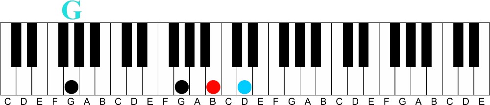 How to Slash Your Way to Advanced Chords-G major over G bass