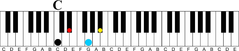 Add a Gospel Flavor to any Song in 2 Easy Steps-c minor 7 chord