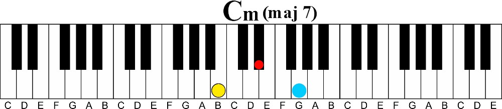 How To Create Inner Chord Voicings-c minor maor 7 chord