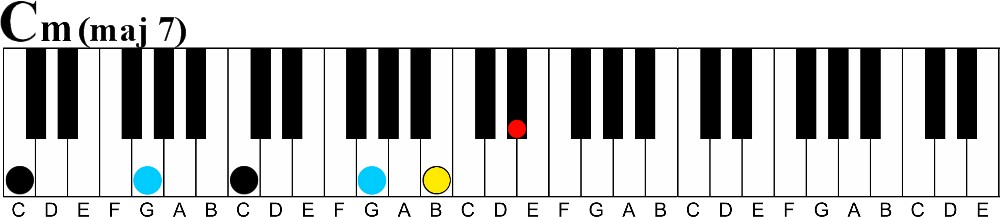 How To Create Inner Chord Voicings-c minor major 7 chord voicing