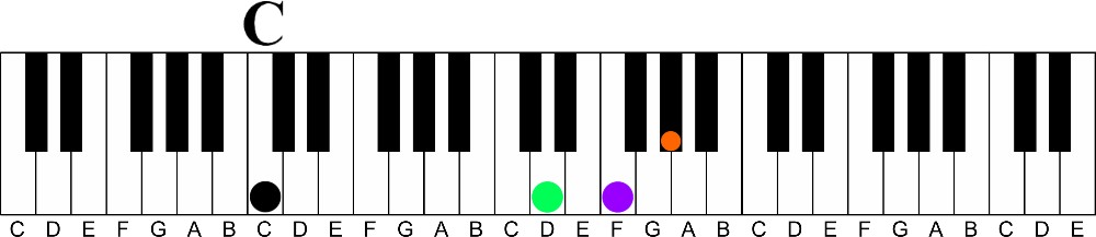 Add a Gospel Flavor to any Song in 2 Easy Steps-d diminished 7 over c