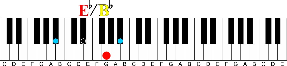 How to Slash Your Way to Advanced Chords-e flat over b flat slash chord