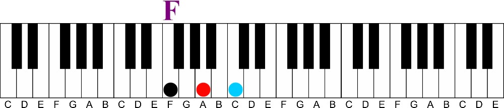 How to Slash Your Way to Advanced Chords-f major chord