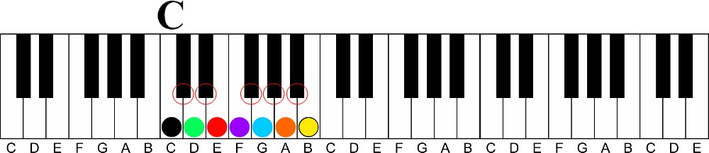 How To Create Inner Chord Voicings-chromatic tones in c major