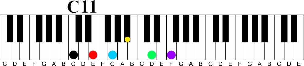 How to Build an Extended Chord Based on any Major or minor Triad-c11 chord