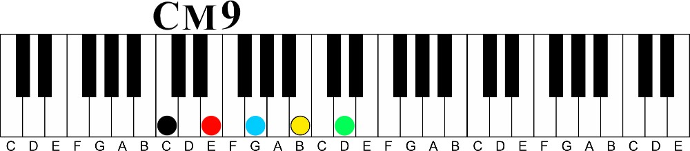 How to Build an Extended Chord Based on any Major or minor Triad-c major 9