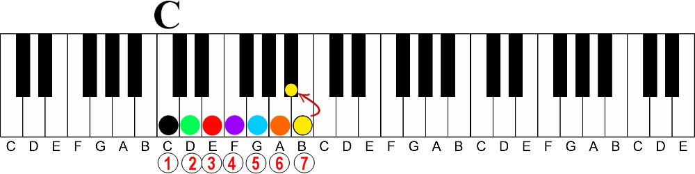 How to Build an Extended Chord Based on any Major or minor Triad