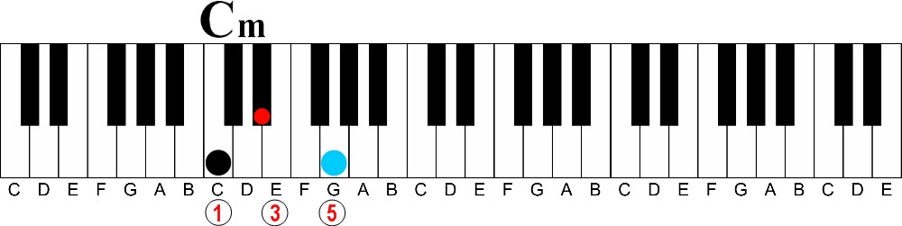 C minor triad