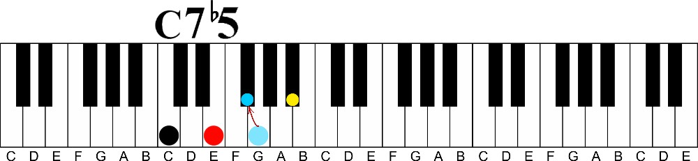  Learn How to Play Piano Visually with Color Score Home Featured Articles Color Score Ezine F.A.Q. Transitional Chords Part 2 | Altered Chords