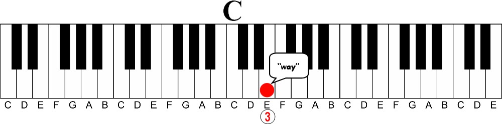 The Key to Learning Piano Most Instructors Don't Teach 