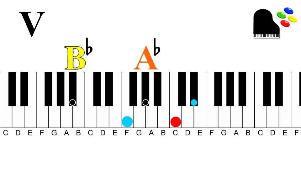 Gospel Progression 1 | Diminished 7th Chords