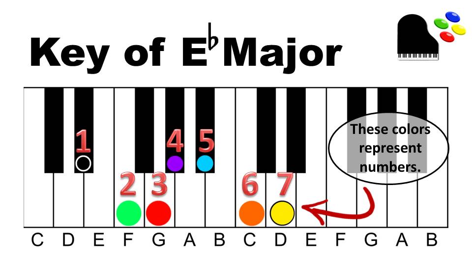 E flat. E Flat Major. A Flat Major. Е бемоль. E Flat Key.