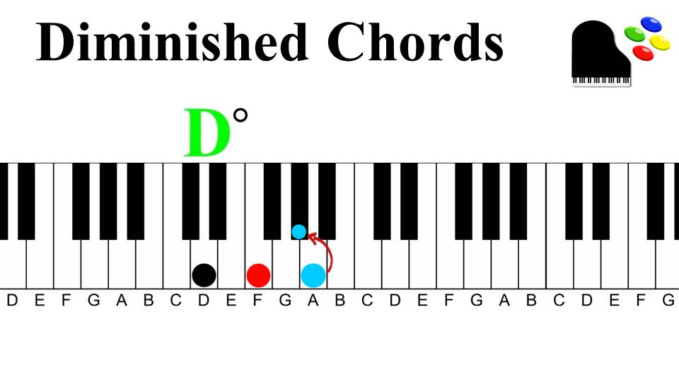 Gospel Progression 1 | Diminished 7th Chords