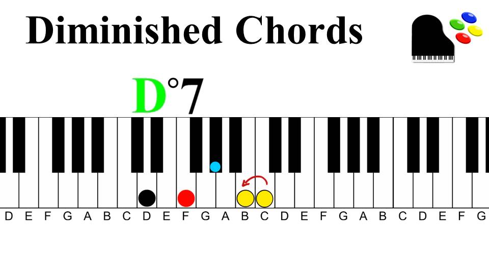 Gospel Progression 1 | Diminished 7th Chords