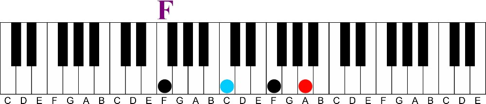 f major second inversion