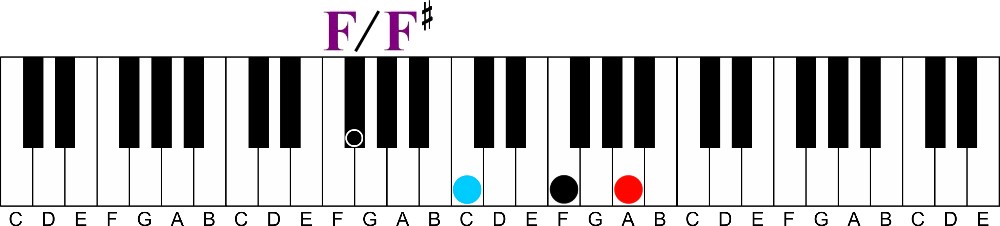 f over f sharp