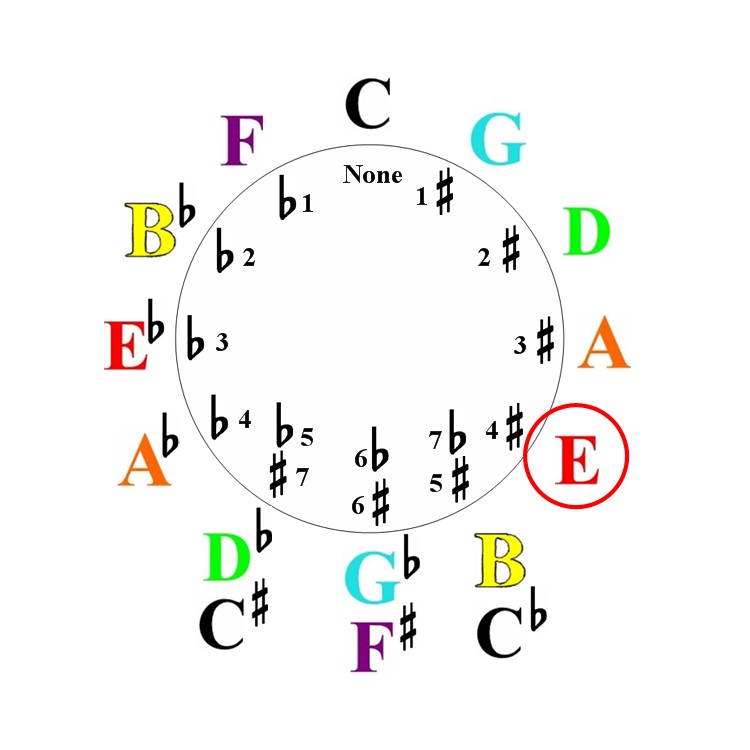 Four Note Triad Inversions | How To Make Them Fun & Interesting