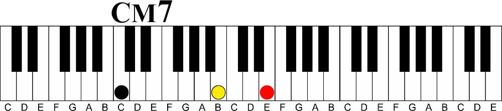 Keyboard Learning Tool | The Circular Diatonic Chord Pattern